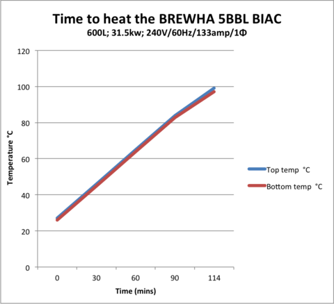 how quickly does electric heater heat brewing water